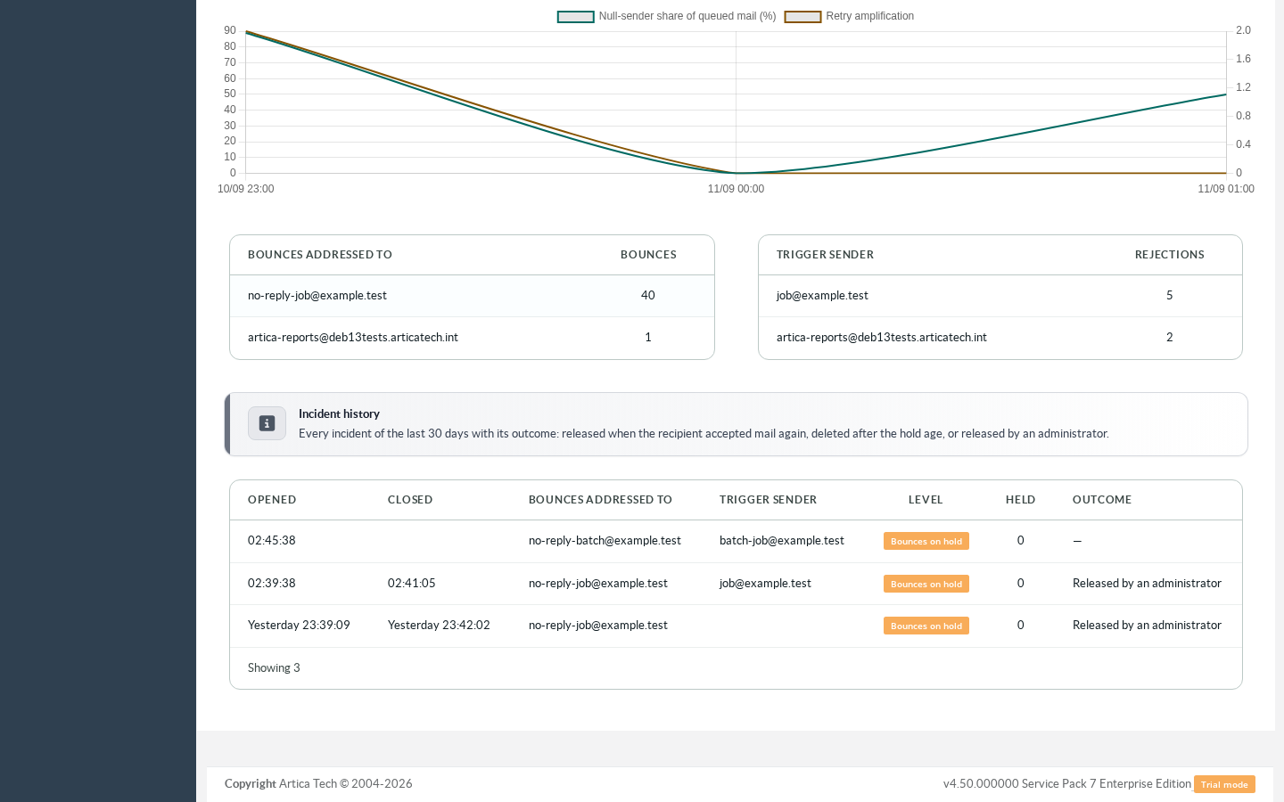 Ratios, tops and incident history