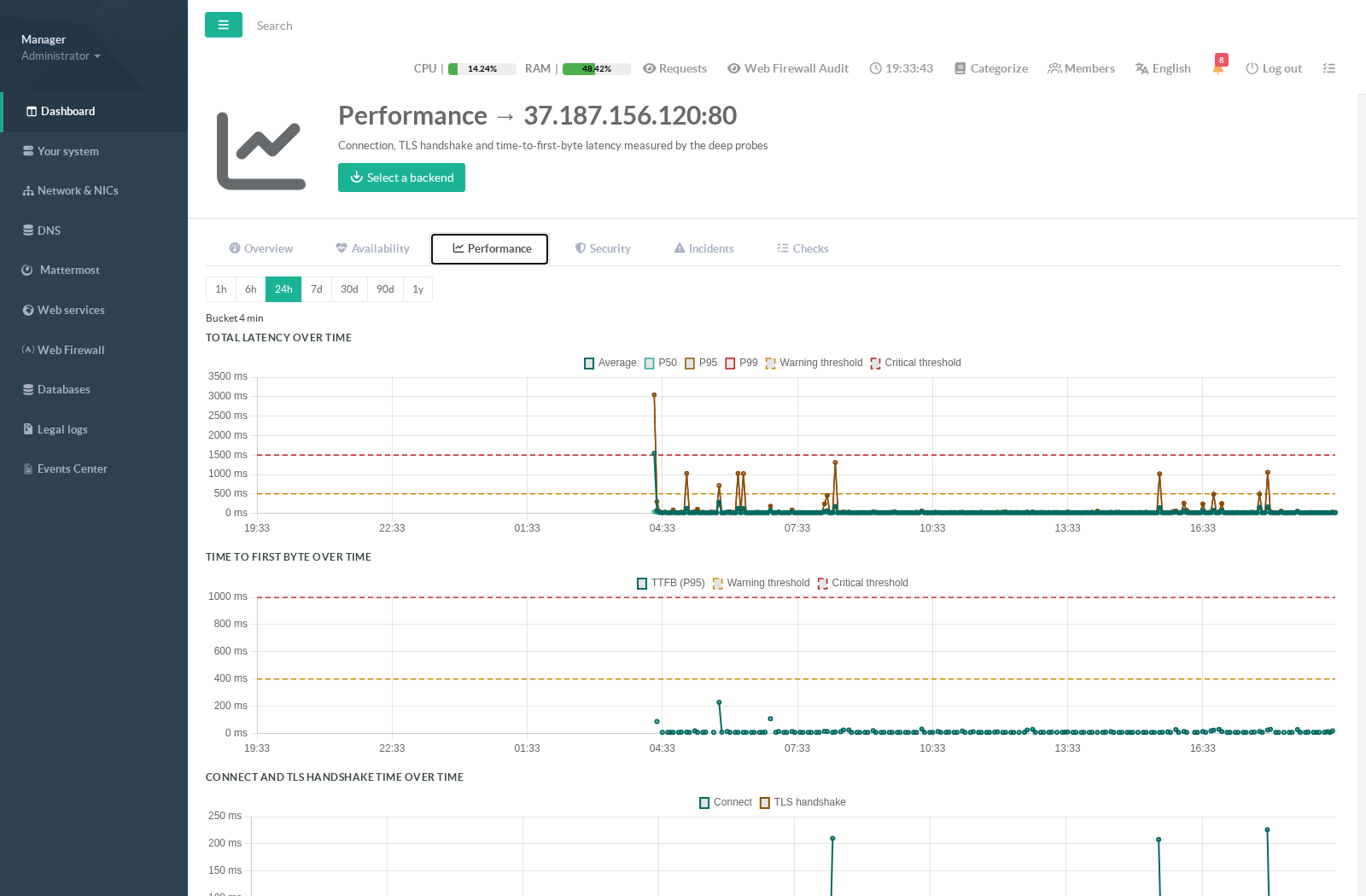 Backend SLA statistics — Performance