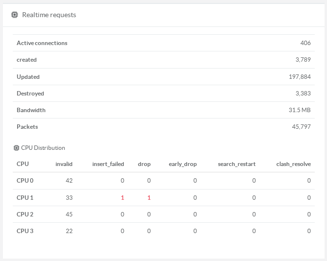 Live counters and per-CPU table